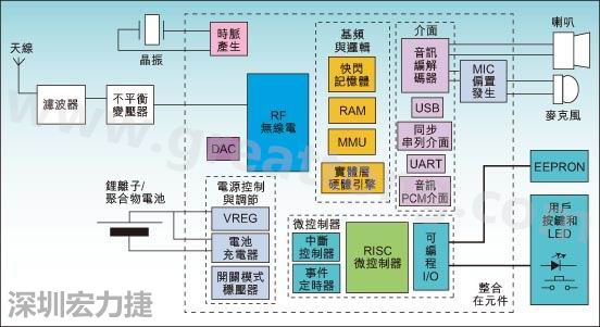 圖1：通用耳機參考設計功能結構圖。