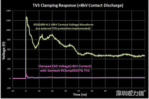 圖3：增加瞬態(tài)電壓抑制可以顯著降低鉗位電壓，從而保護(hù)敏感的IC。