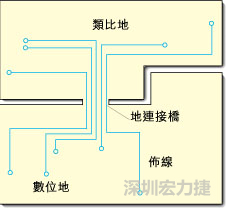 圖2：類比地和數(shù)位地之間實(shí)現(xiàn)單點(diǎn)連接，從而構(gòu)成跨區(qū)域信號(hào)傳輸?shù)倪B接橋。該信號(hào)連接橋?qū)⑻峁┬盘?hào)的返回電流路徑。