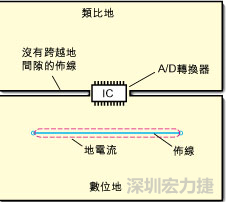 如圖3中所示，將地分割開，在A/D轉(zhuǎn)換器下面把類比地和數(shù)位地部份連接在一起。采取該方法時，必須保証兩個地之間的連接橋?qū)挾扰cIC等寬，并且任何信號線都不能跨越分割間隙。