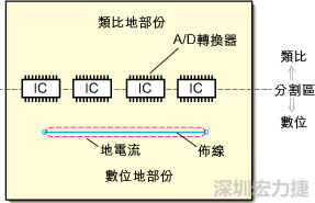 在有些情況下，將類比電源以PCB連接線而不是一個面來設(shè)計可以避免電源面的分割問題。