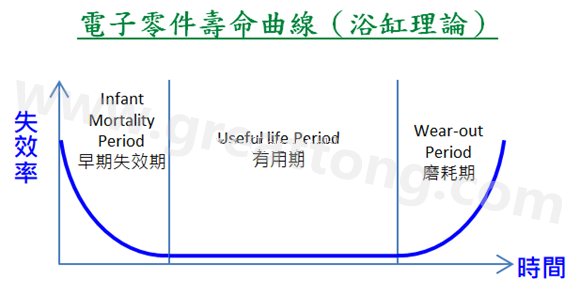 電子零件壽命曲線(浴缸理論)，何謂ESS(Environmental Stress Screening)環(huán)境應(yīng)力篩選？