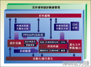 圖1：從前端到后端的一個(gè)典型整合系統(tǒng)設(shè)計(jì)流。