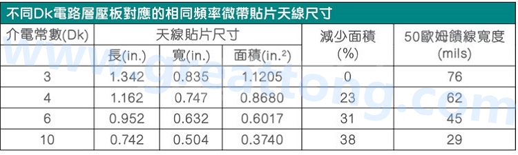 電路板材料的Dk值對于電路尺寸的影響將透過以下表格中的四個(gè)例子進(jìn)行詳細(xì)描述，其結(jié)果并顯示對于特定頻率的微帶貼片天線，其尺寸隨著Dk值的增加而縮小。