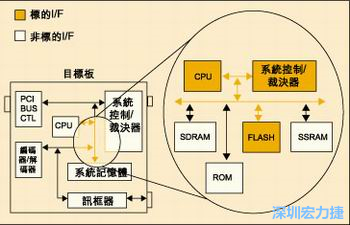 圖4：測試實例的功能塊包括PCI匯流排控制器、裁決器和訊框器/解訊框器。