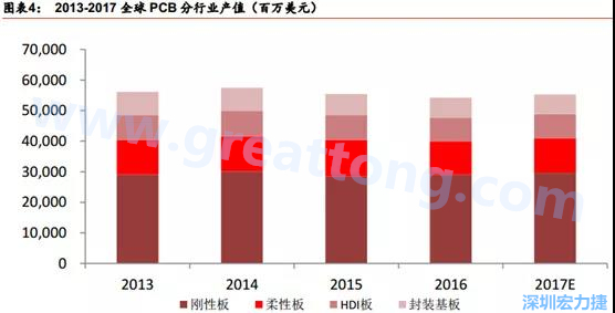 根據(jù) Prismark 的預(yù)計(jì)，從 2016-2021 年 6 年復(fù)合增長(zhǎng)率來(lái)看，增速最高的是柔性板 3%，其次是 HDI 板 2.8%，多層板 2.4%，單/雙面板 1.5%，封裝基板 0.1%。 需求偏重高階產(chǎn)品， FPC、 HDI 板、多層板增速領(lǐng)先 。
