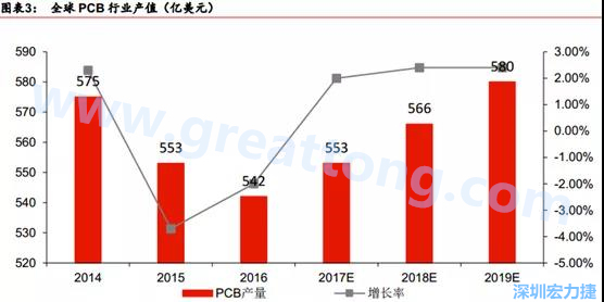 預(yù)計(jì) 2018 年 PCB 產(chǎn)業(yè)同比成長(zhǎng) 2%達(dá)到 560 億美金，中國(guó)目前產(chǎn)值占50%的份額。