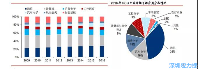 下游核心需求集中在，通信、電子、汽車、計(jì)算機(jī)等領(lǐng)域。