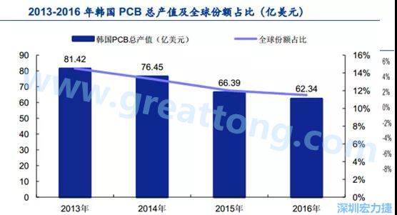韓國(guó)三星、 LG 等企業(yè)極大帶動(dòng)了本土消費(fèi)電子產(chǎn)業(yè)鏈的崛起；韓國(guó) PCB 企業(yè)的全產(chǎn)業(yè)鏈覆蓋，從設(shè)備材料到制造環(huán)節(jié)，國(guó)產(chǎn)化率非常高;不斷從日本、美國(guó)引進(jìn)領(lǐng)先技術(shù)