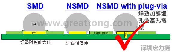 BGA封裝的【SMD(Solder Mask Defined)】與【NSMD(Non Solder Mask Defined)】焊墊設(shè)計(jì)對于焊錫能力有什么影響？這兩種焊墊又對PCBA的結(jié)合力有何影響？