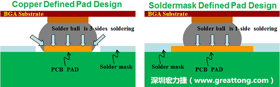 假設(shè)SMD與NSMD焊墊設(shè)計(jì)裸露出來的面積是一樣的，那么NSMD焊墊的焊接能力應(yīng)該會比SMD焊墊來得優(yōu)，之前說過了，這是因?yàn)镹SMD焊墊在焊錫時(shí)會連焊墊的側(cè)壁一起吃到錫，而SMD焊墊則沒有側(cè)壁。（NSMD又稱為銅箔定義焊墊「Copper Defined pad」）