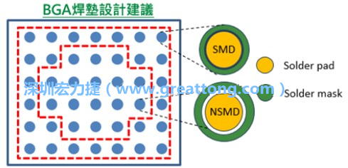 其他的焊墊則設(shè)計(jì)成NSMD焊墊，給予訊號(hào)更多的走線空間。