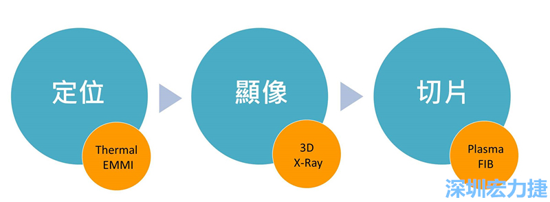 PCBA可靠度測試后，元件高電阻值異常，失效點(diǎn)如何找？