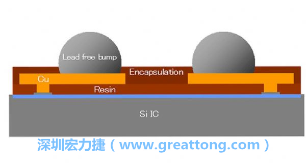 WLP、WLCSP元件的焊點(diǎn)間距相當(dāng)小，不同的焊墊設(shè)計(jì)也會左右焊點(diǎn)間的走線寬度限制，設(shè)計(jì)PCB時限制較多。