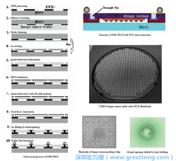 Samsung采用WLP形式制作的image sensor，直接利用晶圓級封裝大幅縮減元件尺寸，元件可做到極薄與最小占位面積。
