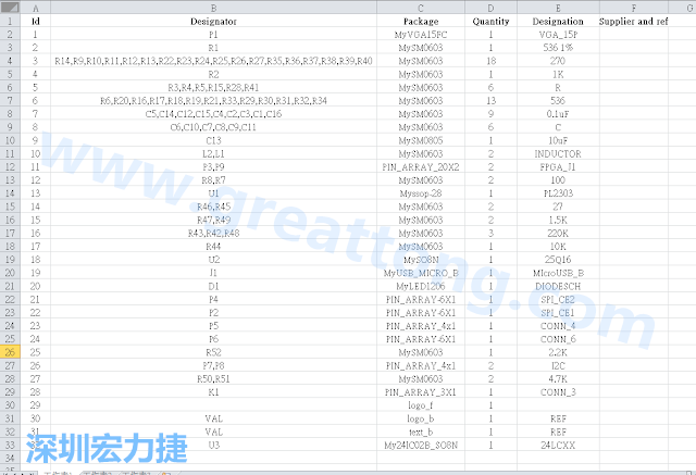 按"下一步"完成后，此Excel 檔就是一個(gè)標(biāo)示清楚的BOM零件清單了， 有規(guī)格、數(shù)量及用在那裡 (Ref)。如果再新增一欄Price ，加總所有 Quantity x Price， 就可以算出 BOM Cost 了。