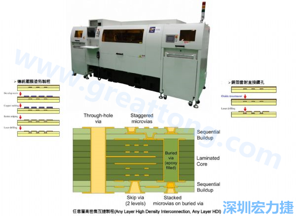 HDI&Anylayer HDI制程使用雷射鉆孔機(jī)臺。