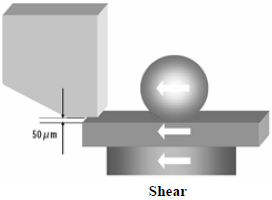 這份報(bào)告基本上采用了推力(Shear-test)及拉力(Pull-test)兩種測試方法，但深圳宏力捷這里只取其推力的報(bào)告，有興趣的讀者可以在網(wǎng)絡(luò)上找一下這份原文的報(bào)告，而這里的推力實(shí)際為錫球側(cè)向的剪切力(Shear)，如左圖的測試方法。