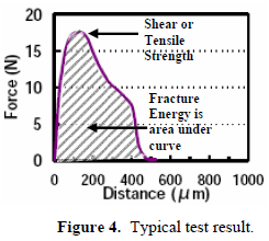 這份報(bào)告卻是以錫球的「破裂強(qiáng)度(Fracture Energy)」來計(jì)算其焊接強(qiáng)度的，因?yàn)楫?dāng)最大剪切力出現(xiàn)時(shí)錫球還不一定整顆完全掉落下來，有些可能只是裂開一部分，但推力的最大值已經(jīng)求出，所以僅計(jì)算最大剪切力來代替焊錫強(qiáng)度會(huì)有點(diǎn)失真，應(yīng)該要計(jì)算其整個(gè)剪切力與距離所形成的封閉區(qū)域面積（上圖）才比較能代表焊接強(qiáng)度。