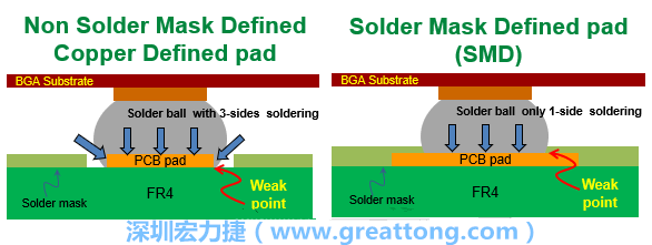你知道什么是SMD(Solder-Mask Defined)與NSMD(Non-Solder-Mask-Defined)焊墊/焊盤設(shè)計(jì)嗎？SMD與NSMD的焊墊設(shè)計(jì)各有什么優(yōu)缺點(diǎn)？