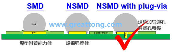深圳宏力捷認(rèn)為BGA最好的焊墊設(shè)計(jì)建議為【NSMD+plugged-via(塞孔)】，這里的via是micro-via并使用鍍銅填孔制程，所以實(shí)驗(yàn)中也加入了via-in-pad并填孔的參數(shù)。