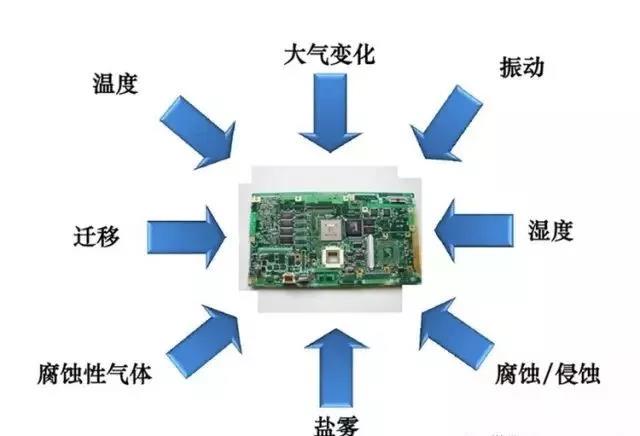 常見的環(huán)境因素如濕度、粉塵、鹽霧、霉菌等會引起的PCBA各種失效問題產(chǎn)生