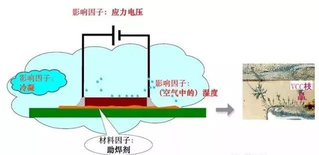 蒸汽/濕度+離子污染物（鹽類，助焊劑活性劑）=可導(dǎo)電的電解質(zhì)+應(yīng)力電壓=電化學(xué)遷移