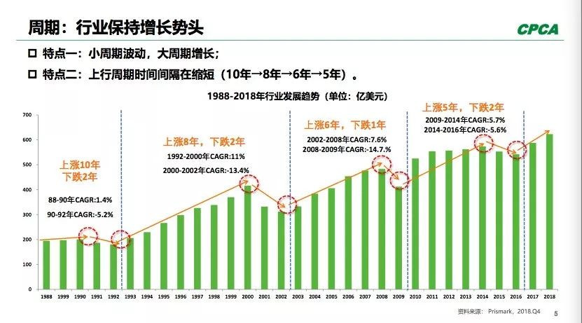 PCB全球產(chǎn)出從2008年400多億美元到2018年超過了600億美元。