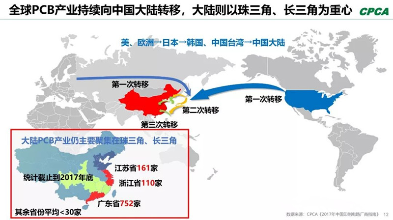 全球產(chǎn)業(yè)向中國轉(zhuǎn)移，本土PCB產(chǎn)業(yè)鏈實(shí)現(xiàn)崛起，打造了黃金十年。