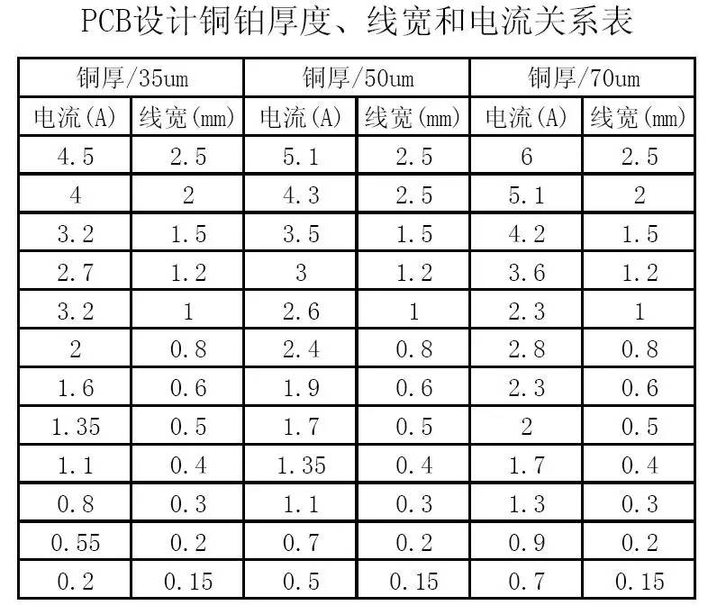 PCB設(shè)計(jì)銅鉑厚度、線寬和電流關(guān)系表