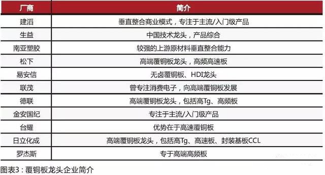 內資CCL制造商在規(guī)模和技術方面迎頭趕上，高頻已可投產(chǎn)