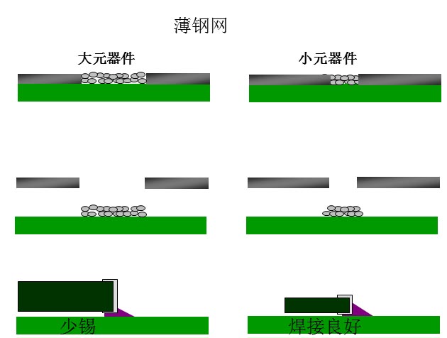 最直接的解決方案是降低鋼網(wǎng)的厚度，增加開孔面積比率