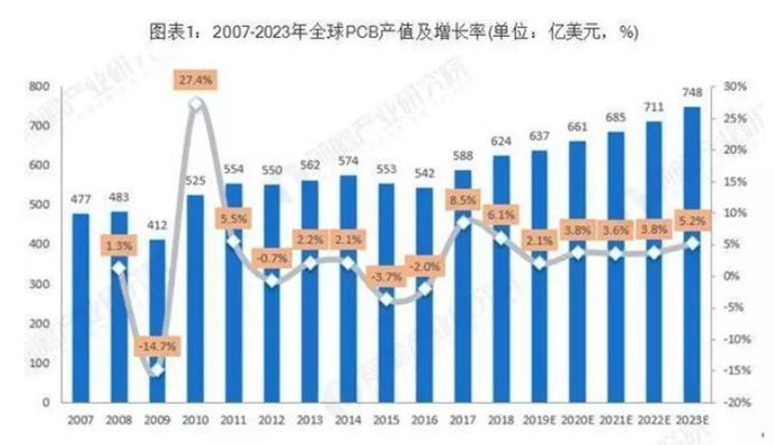 據(jù)Prismark預(yù)測，未來五年全球PCB市場將保持溫和增長，物聯(lián)網(wǎng)、汽車電子、工業(yè)4.0、云端服務(wù)器、存儲設(shè)備等將成為驅(qū)動PCB需求增長的新方向。