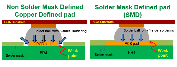 PCBA大講堂：SMD和NSMD焊墊設計的區(qū)別、優(yōu)缺點與使用時機建議
