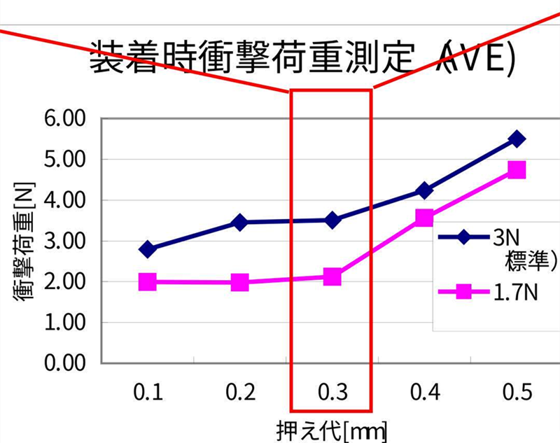 SMT貼片壓力過小，元器件焊端或引腳浮在焊膏表面，焊膏粘不住元器件