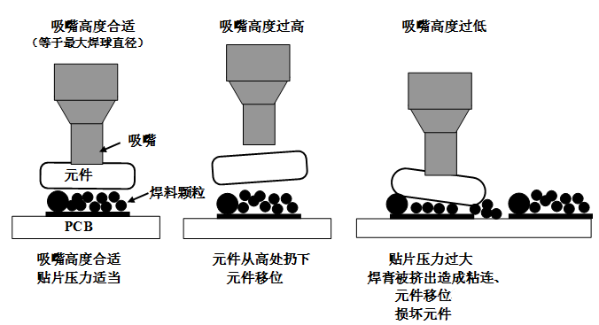 SMT貼片壓力過大，焊膏擠出量過多，容易造成焊膏粘連，再流焊時容易產(chǎn)生橋接