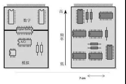 圖1（左）將數(shù)字開關(guān)動作與模擬電路隔離開，將電路的數(shù)字和模擬部分分開。 （右）高頻和低頻應(yīng)盡可能分開。高頻組件應(yīng)靠近電路板的連接器。