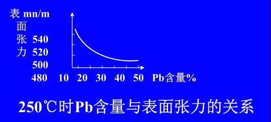 在Sn-PbPCBA焊料中增加鉛的含量，當(dāng)Pb的含量達到37％時，表面張力明顯減小