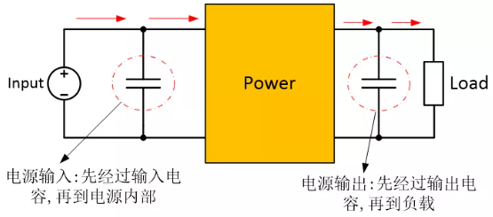 為確保穩(wěn)定的輸入/輸出電壓，增加輸入/輸出電容器