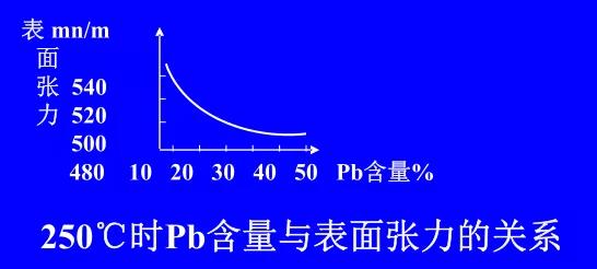 在Sn-Pb焊料中增加鉛的含量，當(dāng)Pb的含量達(dá)到37％時(shí)，表面張力明顯減小。